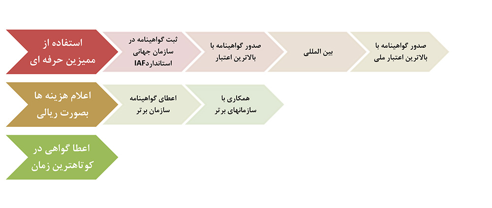 brsm- صدور انواع گواهینامه های بین المللی